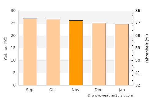 Tayug average temperature in November