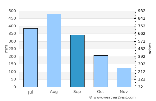Tayug average rain in September