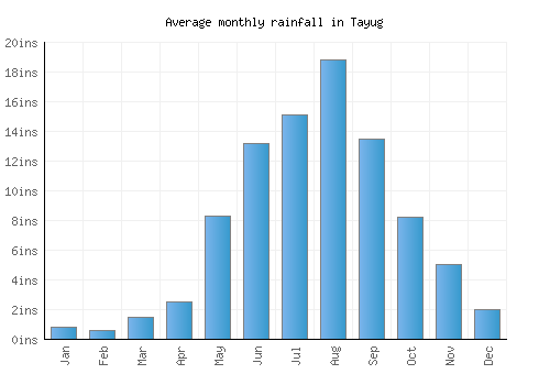 Tayug monthly rainfall chart (inches)