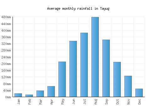 Tayug monthly rainfall chart (mm)