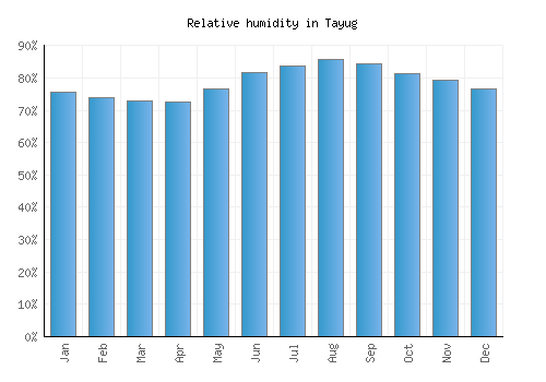 Tayug relative humidity averages