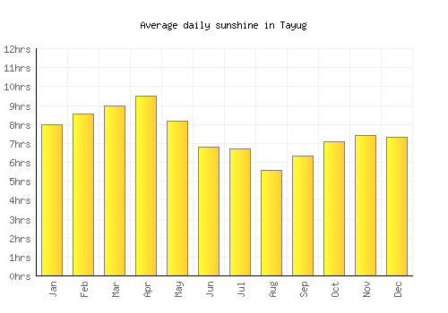 Tayug average daily sunshine chart