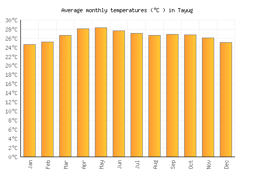 Tayug average temperature chart (Celsius)
