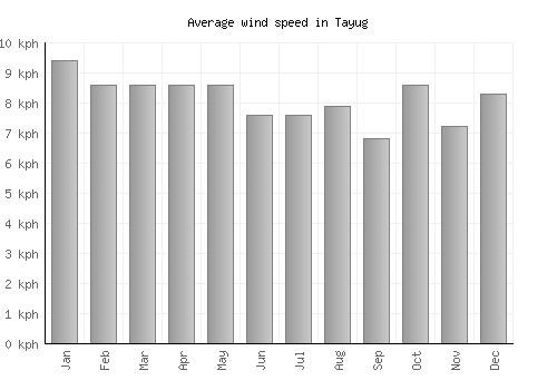 Tayug average winspeed by month (km/h)