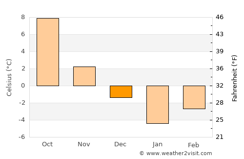 Taywarah average temperature in December