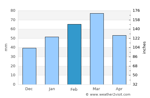 Taywarah average rain in February