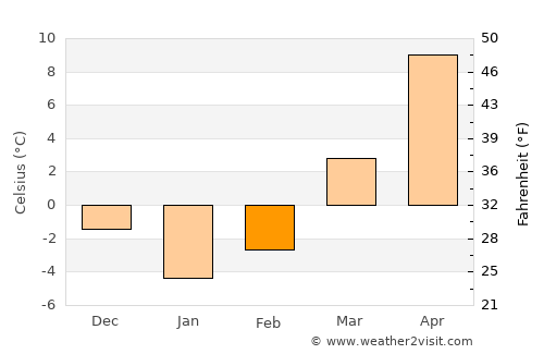 Taywarah average temperature in February