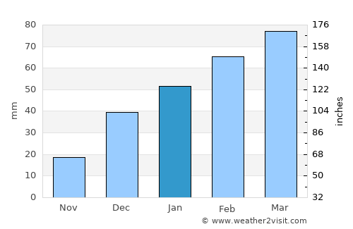 Taywarah average rain in January