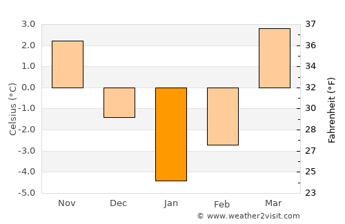 Taywarah average temperature in January