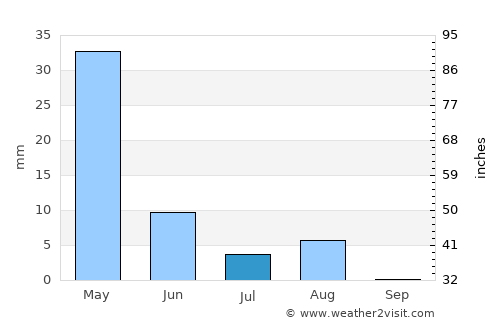 Taywarah average rain in July