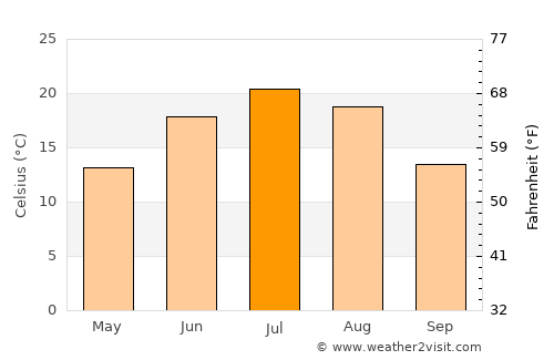 Taywarah average temperature in July