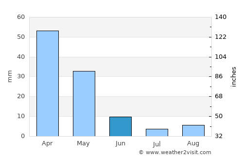 Taywarah average rain in June
