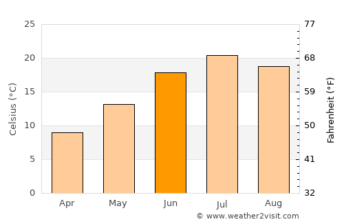 Taywarah average temperature in June