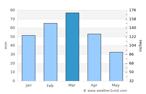Taywarah average rain in March