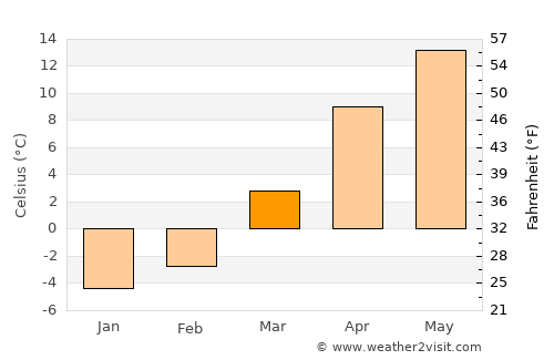 Taywarah average temperature in March