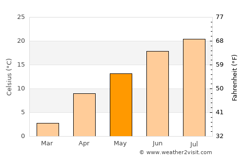 Taywarah average temperature in May