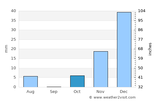 Taywarah average rain in October