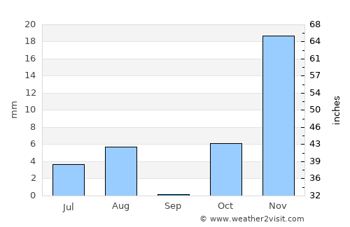Taywarah average rain in September