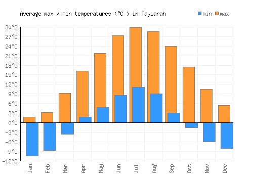 Taywarah average minimum / maximum temperatures (Celsius)