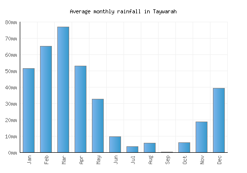 Taywarah monthly rainfall chart (mm)