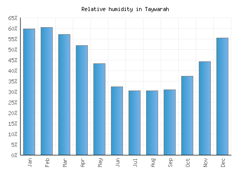 Taywarah relative humidity averages
