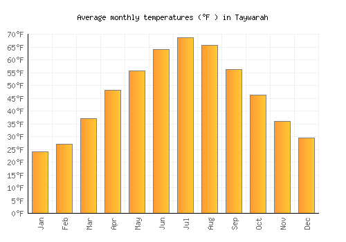 Taywarah average temperature chart (Fahrenheit)
