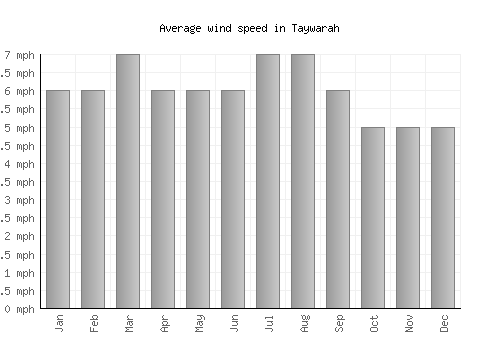 Taywarah average winspeed by month (mph)