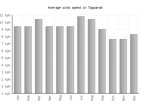 Taywarah average winspeed by month (km/h)