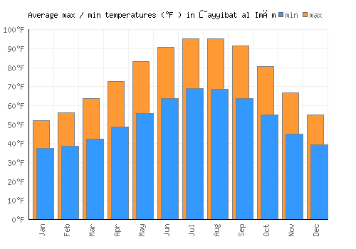 Ţayyibat al Imām average minimum / maximum temperatures (Fahrenheit)