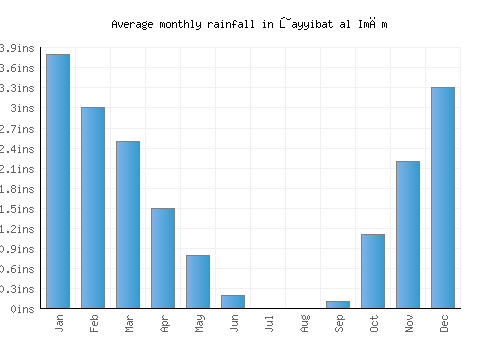 Ţayyibat al Imām monthly rainfall chart (inches)