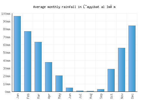Ţayyibat al Imām monthly rainfall chart (mm)