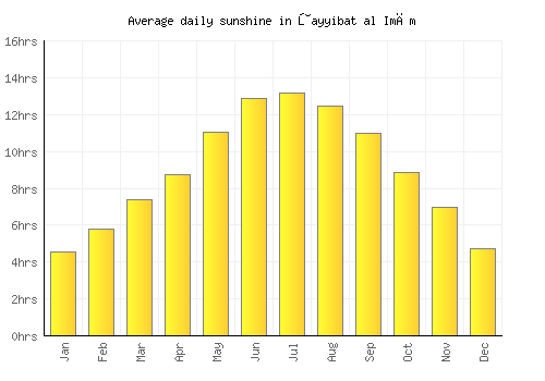 Ţayyibat al Imām average daily sunshine chart