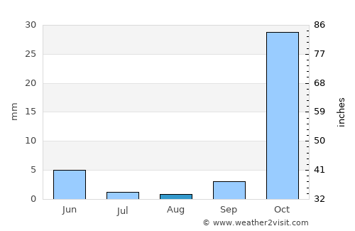 Ţayyibat al Imām average rain in August