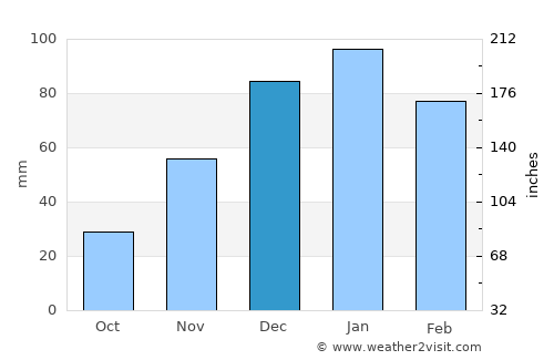 Ţayyibat al Imām average rain in December
