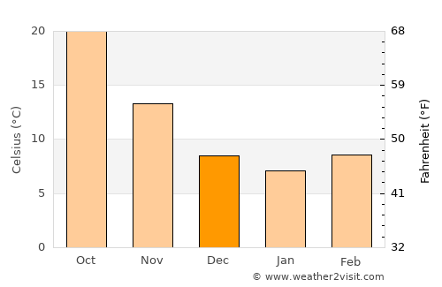 Ţayyibat al Imām average temperature in December