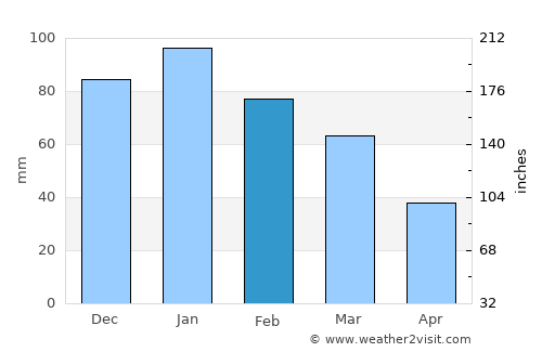 Ţayyibat al Imām average rain in February