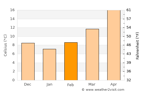 Ţayyibat al Imām average temperature in February