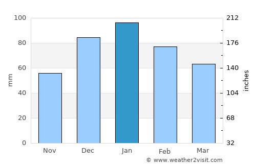 Ţayyibat al Imām average rain in January