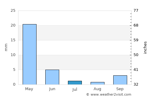 Ţayyibat al Imām average rain in July