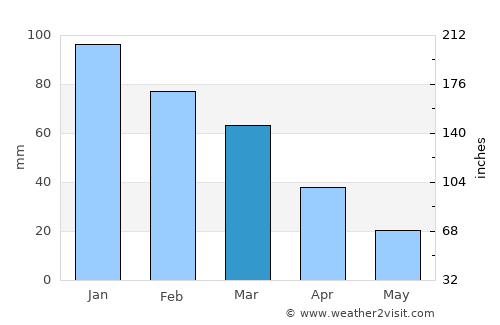 Ţayyibat al Imām average rain in March