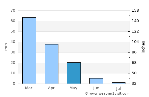 Ţayyibat al Imām average rain in May