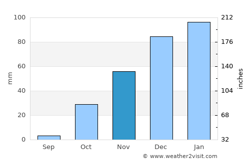 Ţayyibat al Imām average rain in November