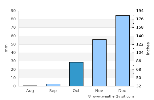 Ţayyibat al Imām average rain in October