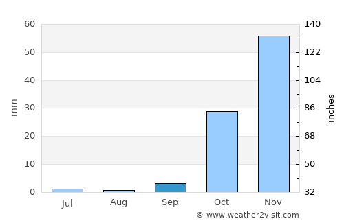 Ţayyibat al Imām average rain in September