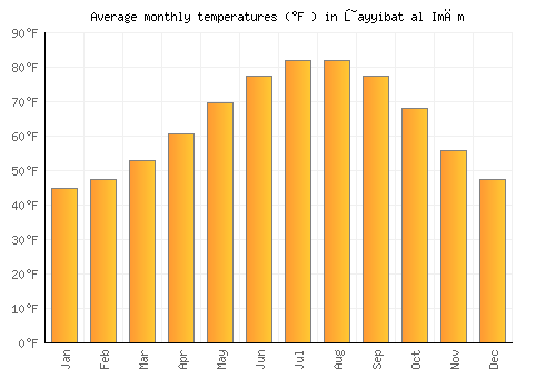 Ţayyibat al Imām average temperature chart (Fahrenheit)