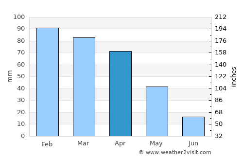 Taza average rain in April