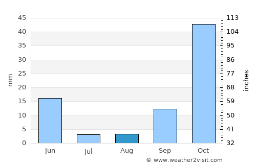 Taza average rain in August