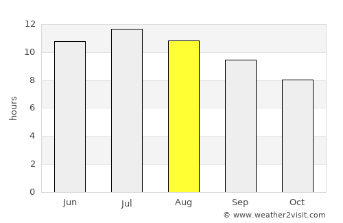 Taza average rain in August
