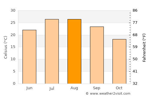 Taza average temperature in August