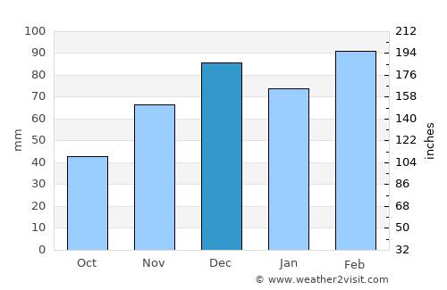 Taza average rain in December